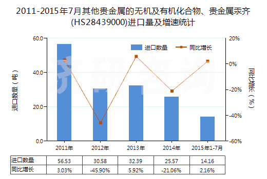 2011-2015年7月其他貴金屬的無(wú)機(jī)及有機(jī)化合物、貴金屬汞齊(HS28439000)進(jìn)口量及增速統(tǒng)計(jì)